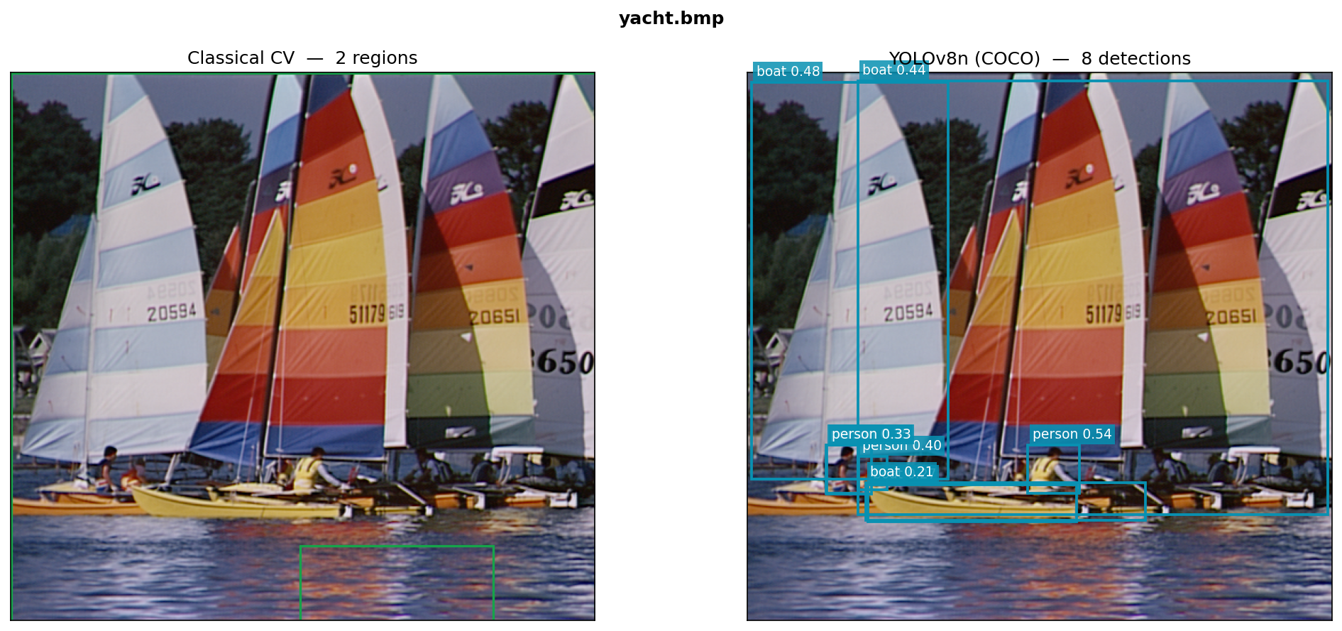 Side-by-side comparison: classical CV bounding boxes (left) and YOLOv8n classified detections with confidence scores (right) on the yacht test image